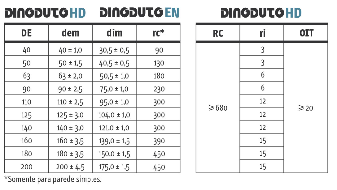tabela-dinoduto